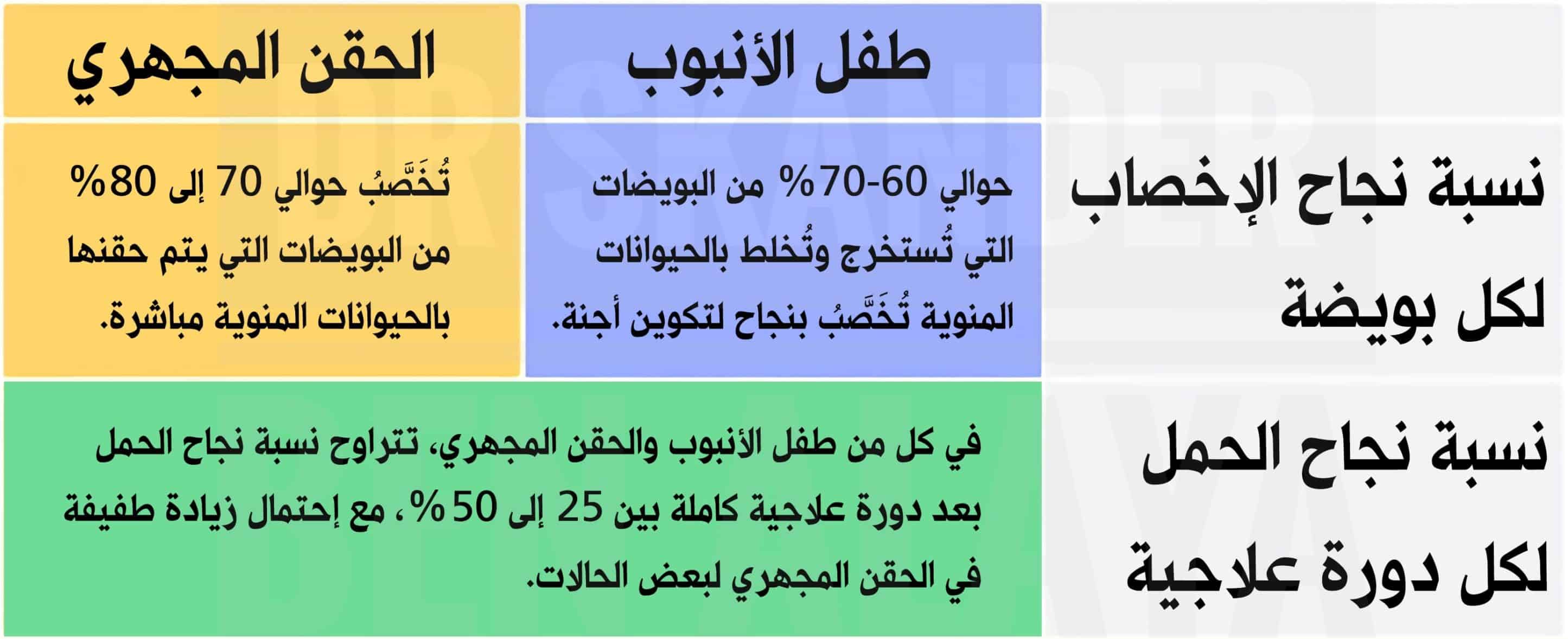 مقارنة بين نسب نجاح طفل الأنبوب والحقن المجهري من أول مرة (المحاولة الأولى).